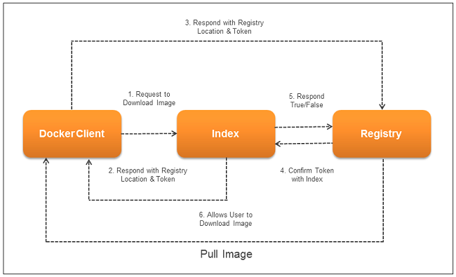 Image pull policy. Docker Registry list. Push image. Docker Run --restart=always. Repository vs Registry.