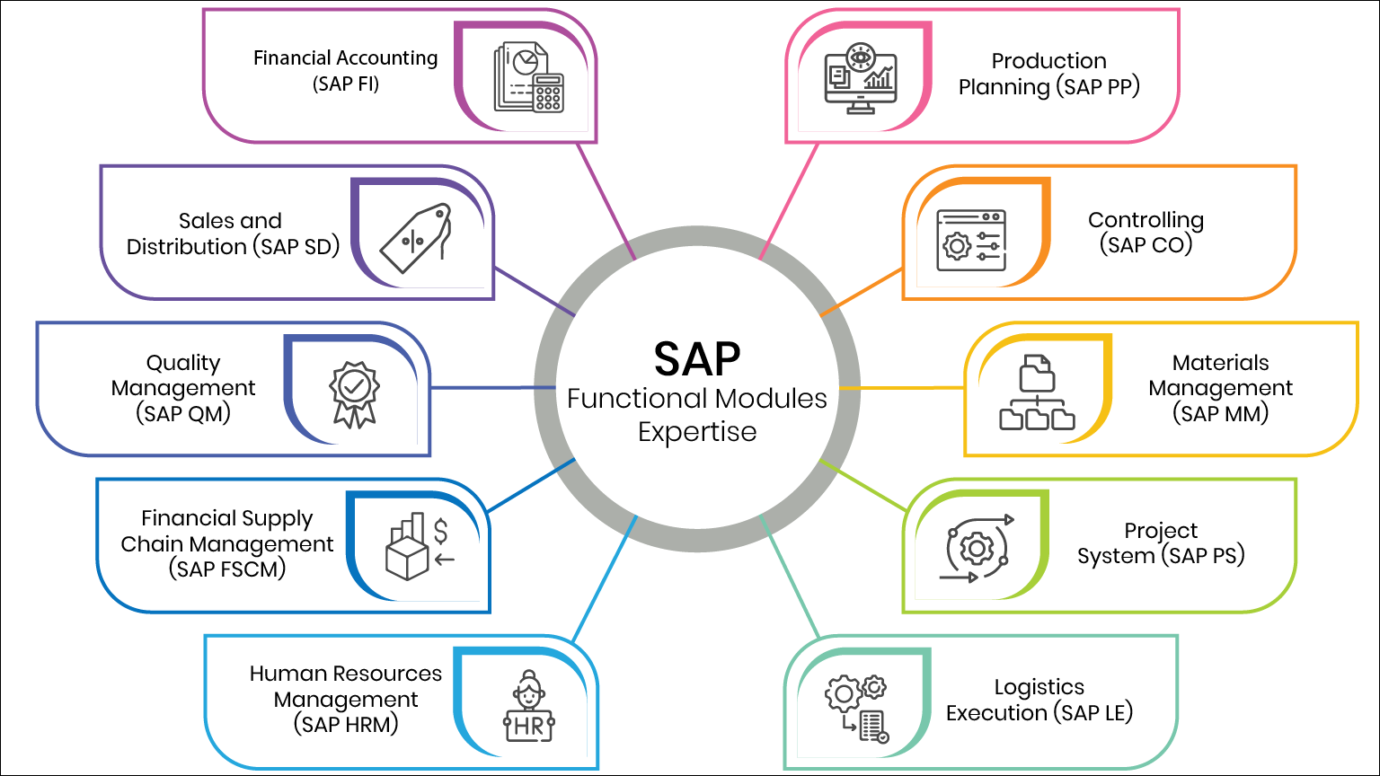 SAP Consulting, Development, Support, Maintenance and Upgrades Services ...