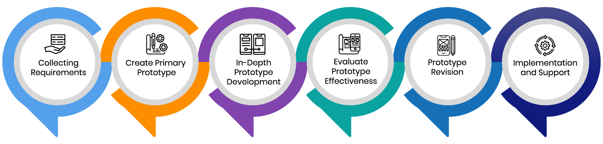 Software Prototyping and Prototype Development Services