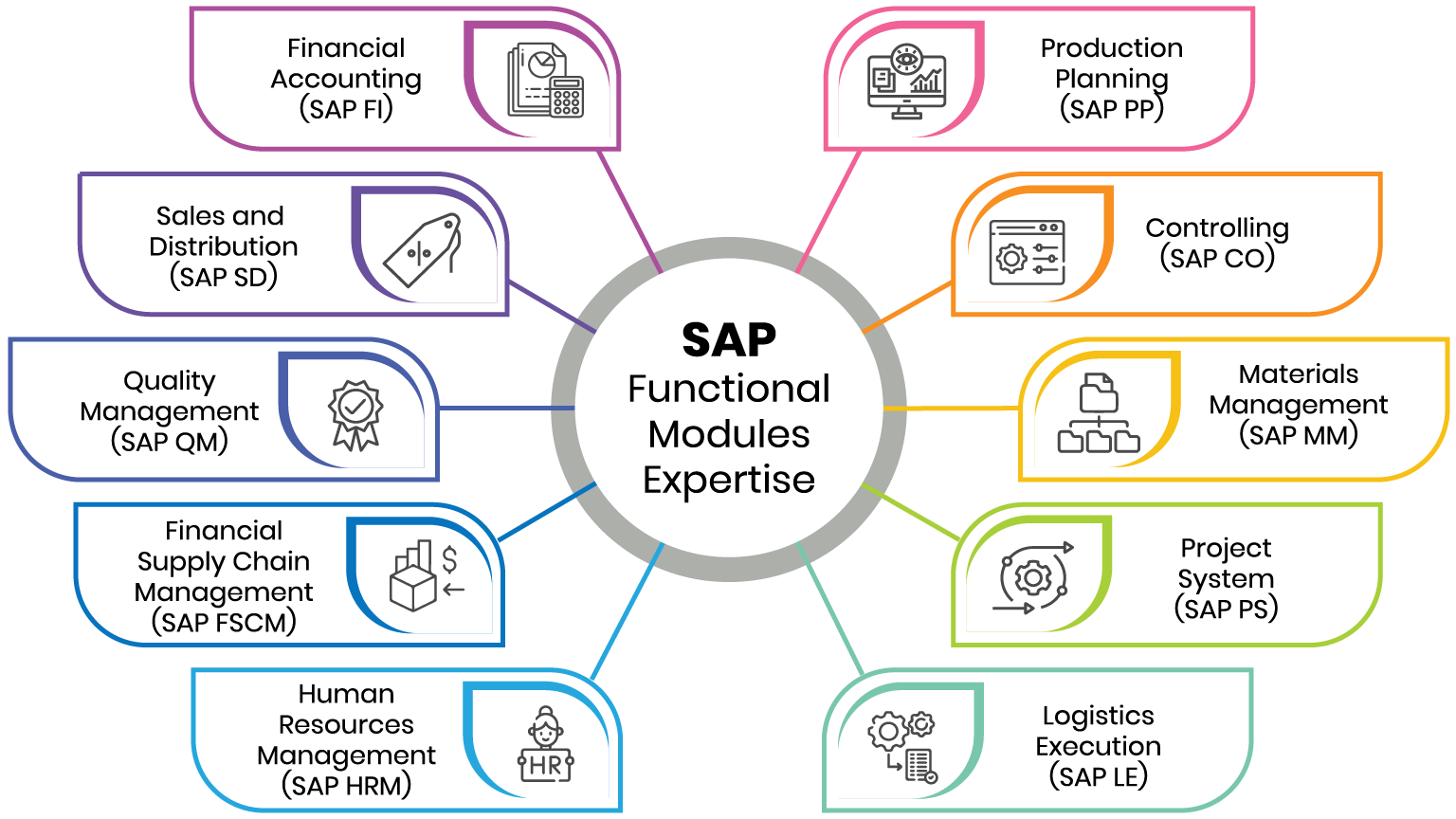 SAP Consulting, Development, Support, Maintenance and Upgrades Services ...